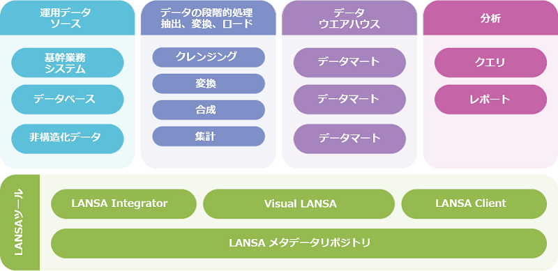 LANSAメタデータ・リポジトリは、ソリューション同士を結びつけています。