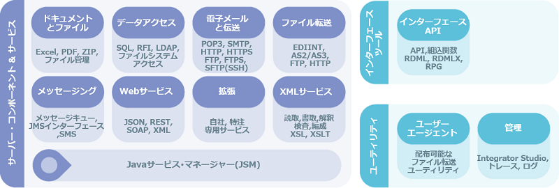 図1：LANSA Integratorのサーバーコンポーネント、サービス、インタフェース・ツール、ユーティリティ