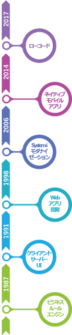 IBM iの進化とLANSAの機能