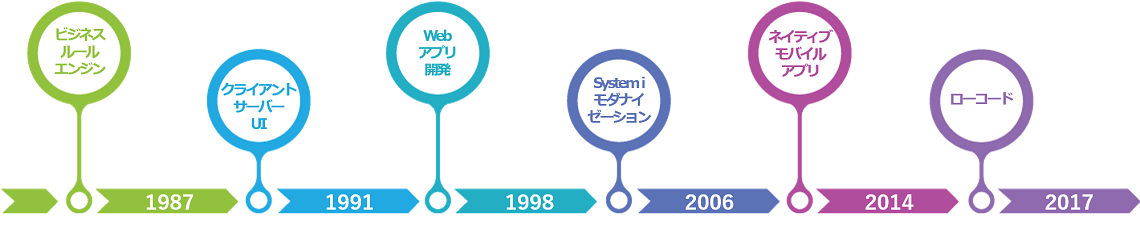 IBM iの進化とLANSAの機能