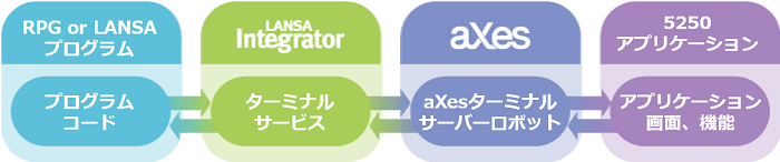 LANSA Integrator aXes Terminalサービス