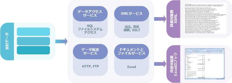 図2：LANSA Integratorは、会計データをデータベースから抽出して、XMLのファイルとExcelのブックと共に会計レポートとして出力します