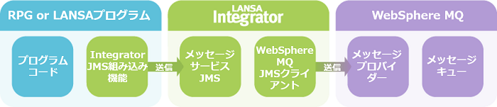 LANSA Integrator Messageサービス