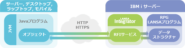 LANSA Integrator Remote Function Invocationサービス