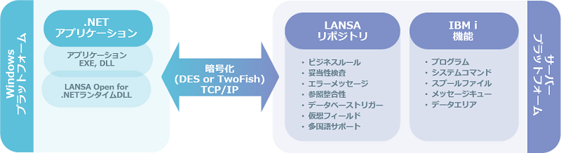 LANSA Open for .NETのランタイムDLLは、.NETアプリケーションの一部として配布し、WindowsとIBM iプラットフォーム間のやり取りを安全に暗号化します。