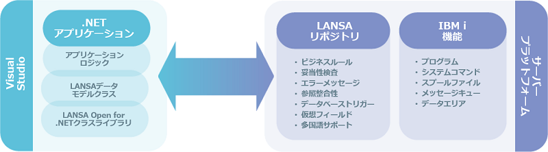 LANSA .NETを使うことで、開発者はLANSAのリポジトリに集中管理されたビジネスルールやIBM iサーバーの機能にアクセスすることができます。.