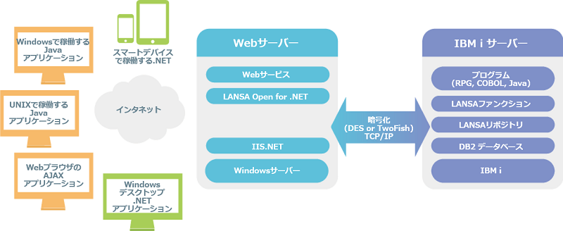 IBM iシステムの機能とデータを提供するために、Microsoftプラットホーム上のWebサービスをLANSA Open for .NETで連携することで、Webサービス・コストを下げることができます。