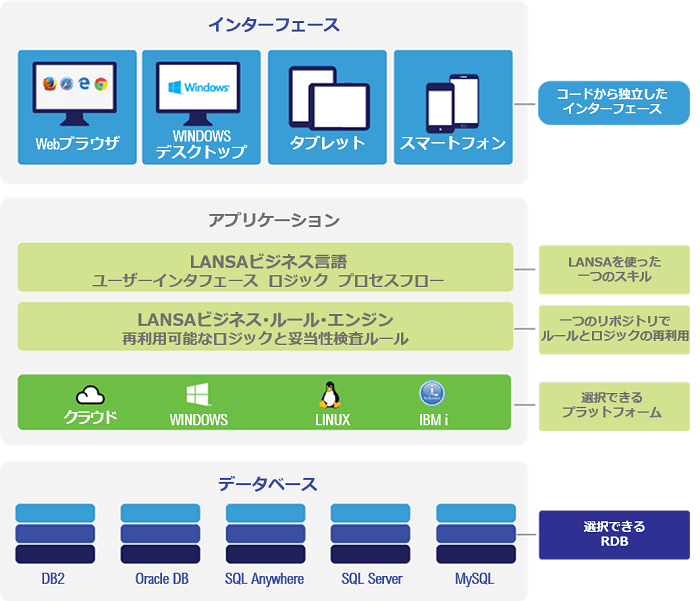 LANSA provides a unique application development platform combining the best of both the low-code and rapid application development worlds.