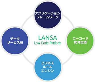 The four pillars of the LANSA low-code development platform
