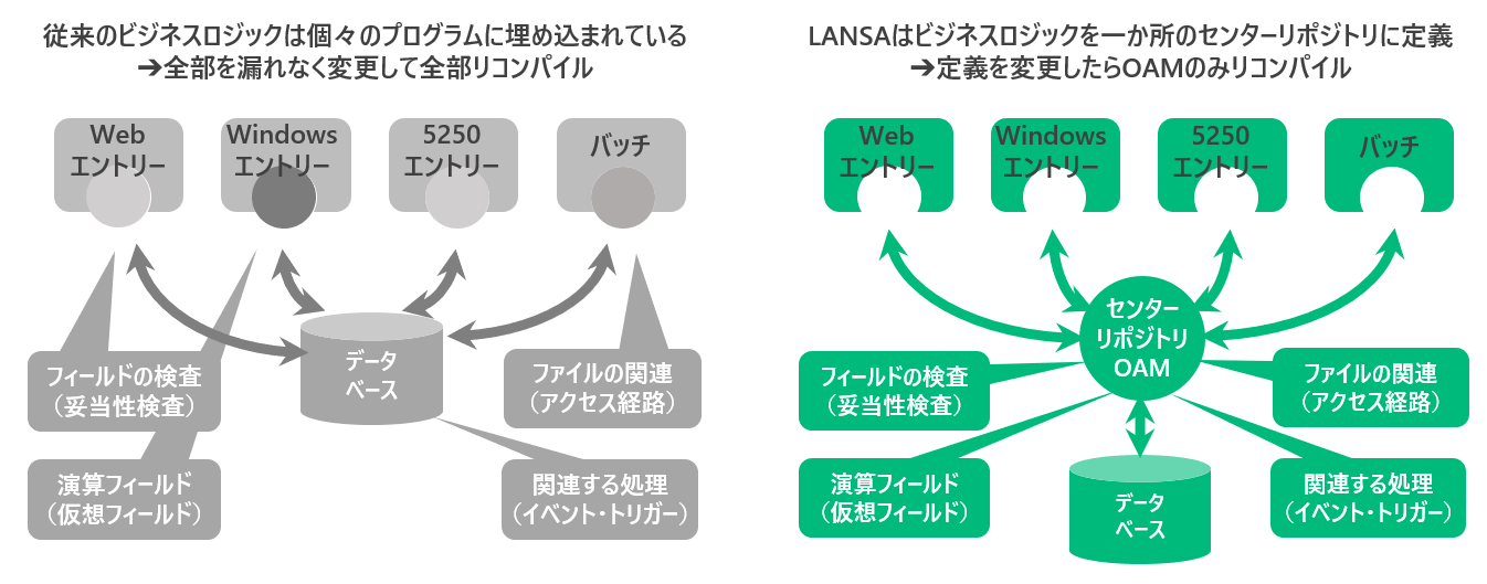 lansa-oam