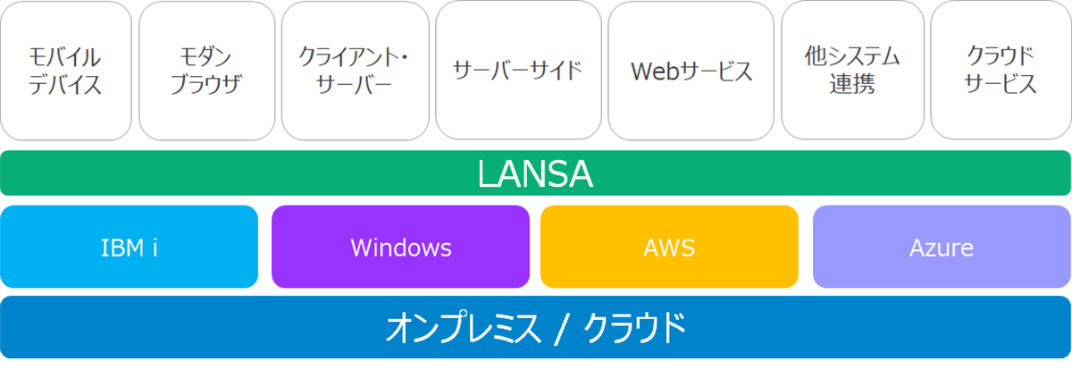 lansa-platform