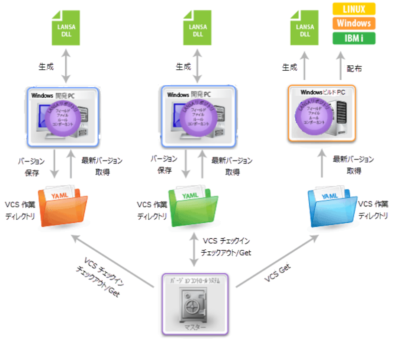 Visual LANSAのバージョン管理システム構成図。VCSとWindows開発環境の連携、Linux・Windows・IBM iへの配布フロー